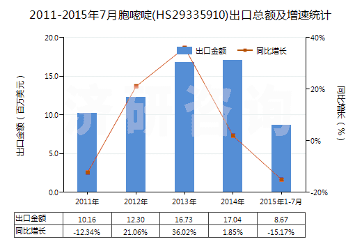 2011-2015年7月胞嘧啶(HS29335910)出口總額及增速統(tǒng)計(jì)